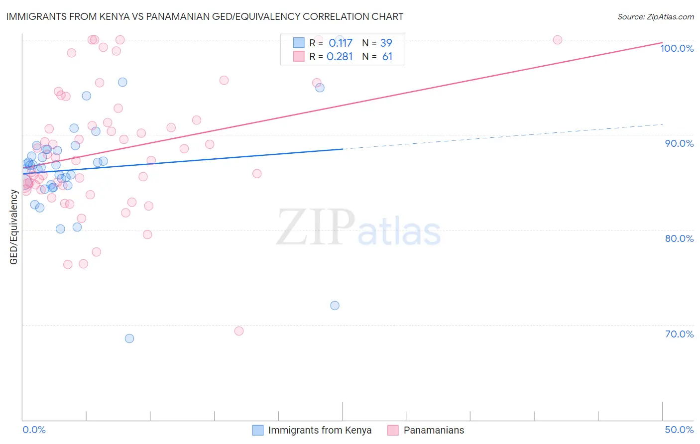 Immigrants from Kenya vs Panamanian GED/Equivalency