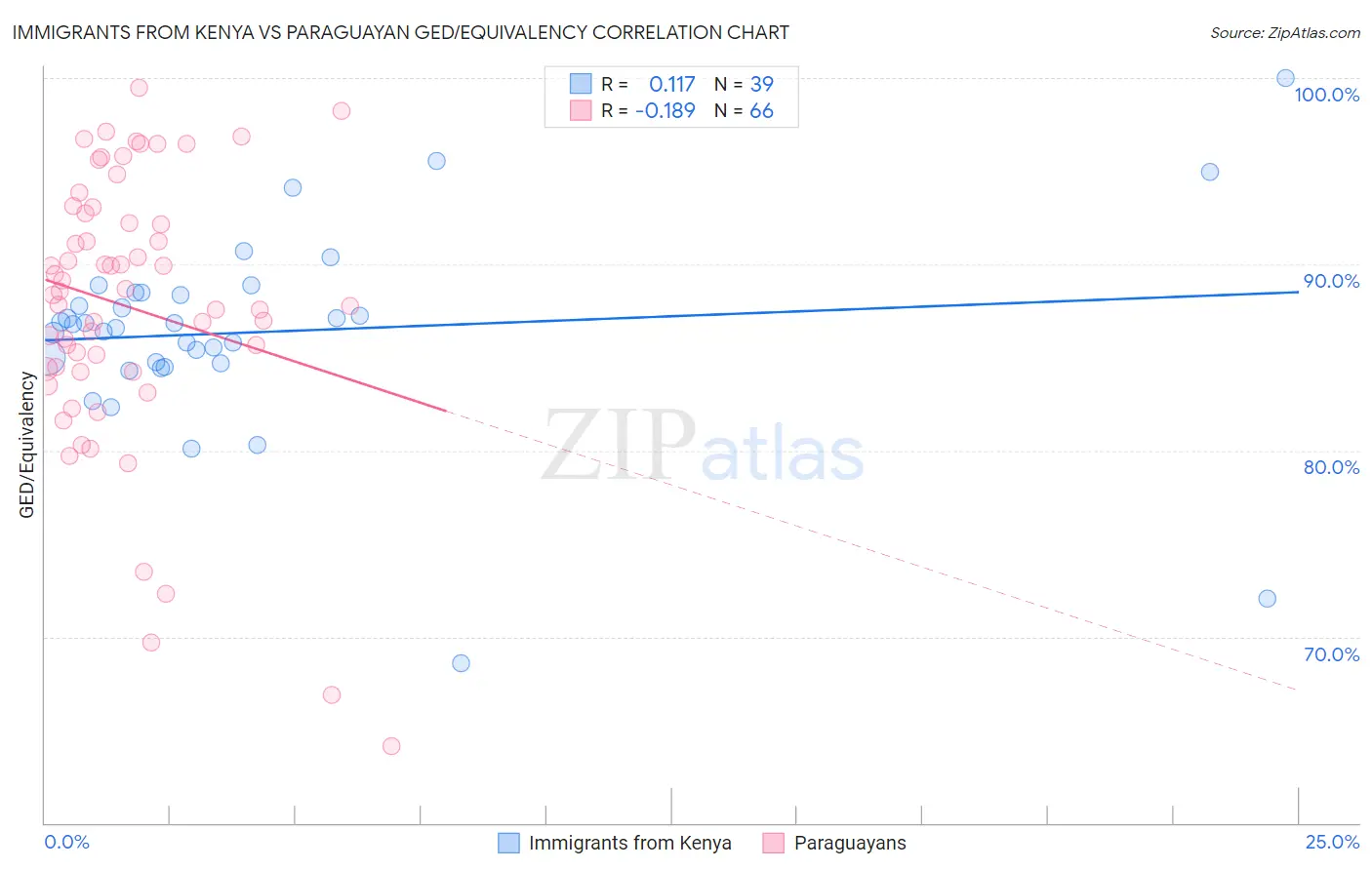 Immigrants from Kenya vs Paraguayan GED/Equivalency