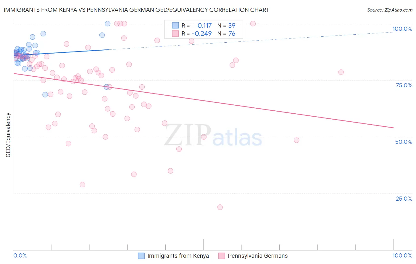 Immigrants from Kenya vs Pennsylvania German GED/Equivalency