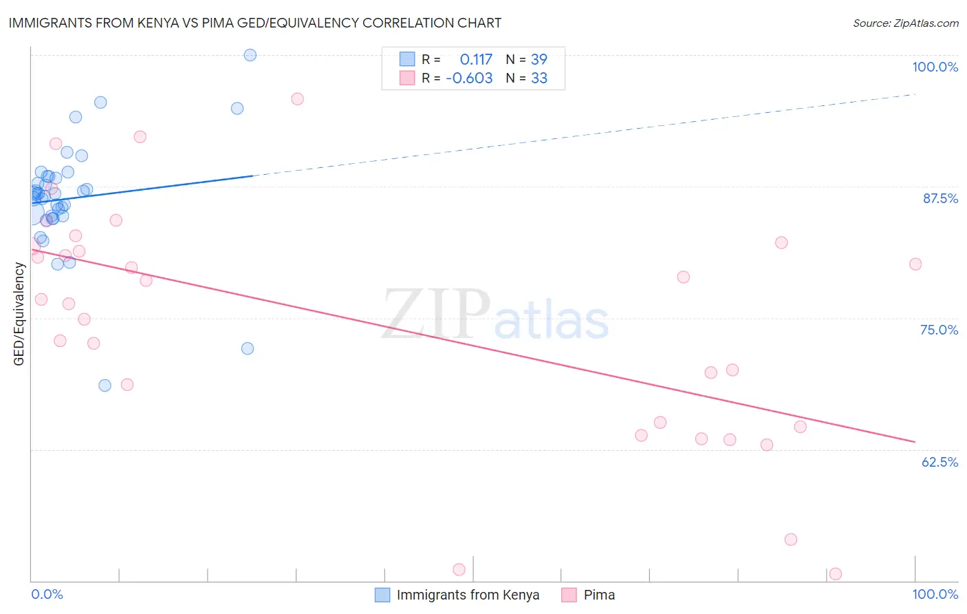 Immigrants from Kenya vs Pima GED/Equivalency