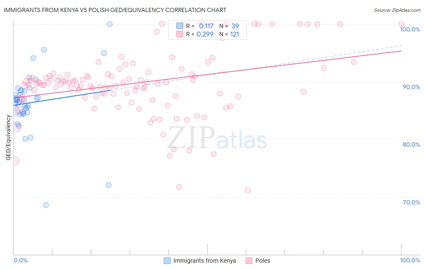 Immigrants from Kenya vs Polish GED/Equivalency