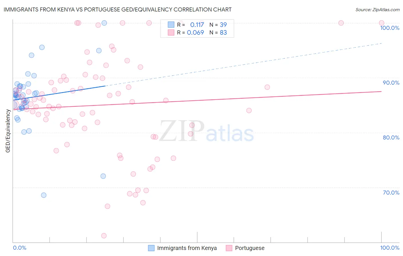 Immigrants from Kenya vs Portuguese GED/Equivalency