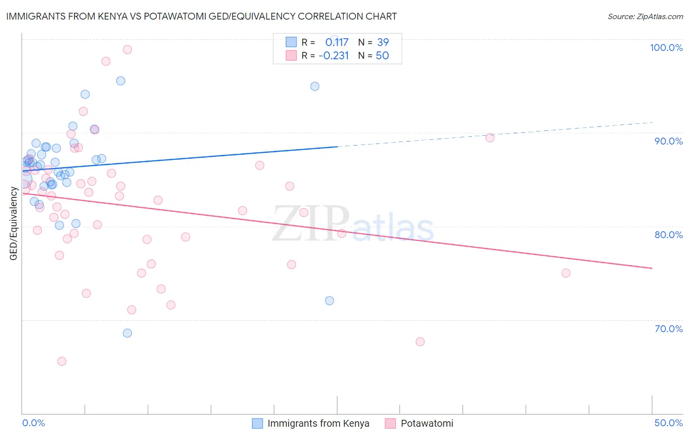 Immigrants from Kenya vs Potawatomi GED/Equivalency