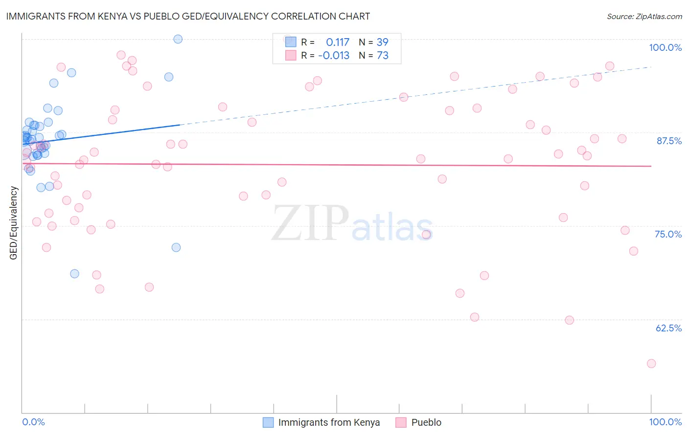 Immigrants from Kenya vs Pueblo GED/Equivalency