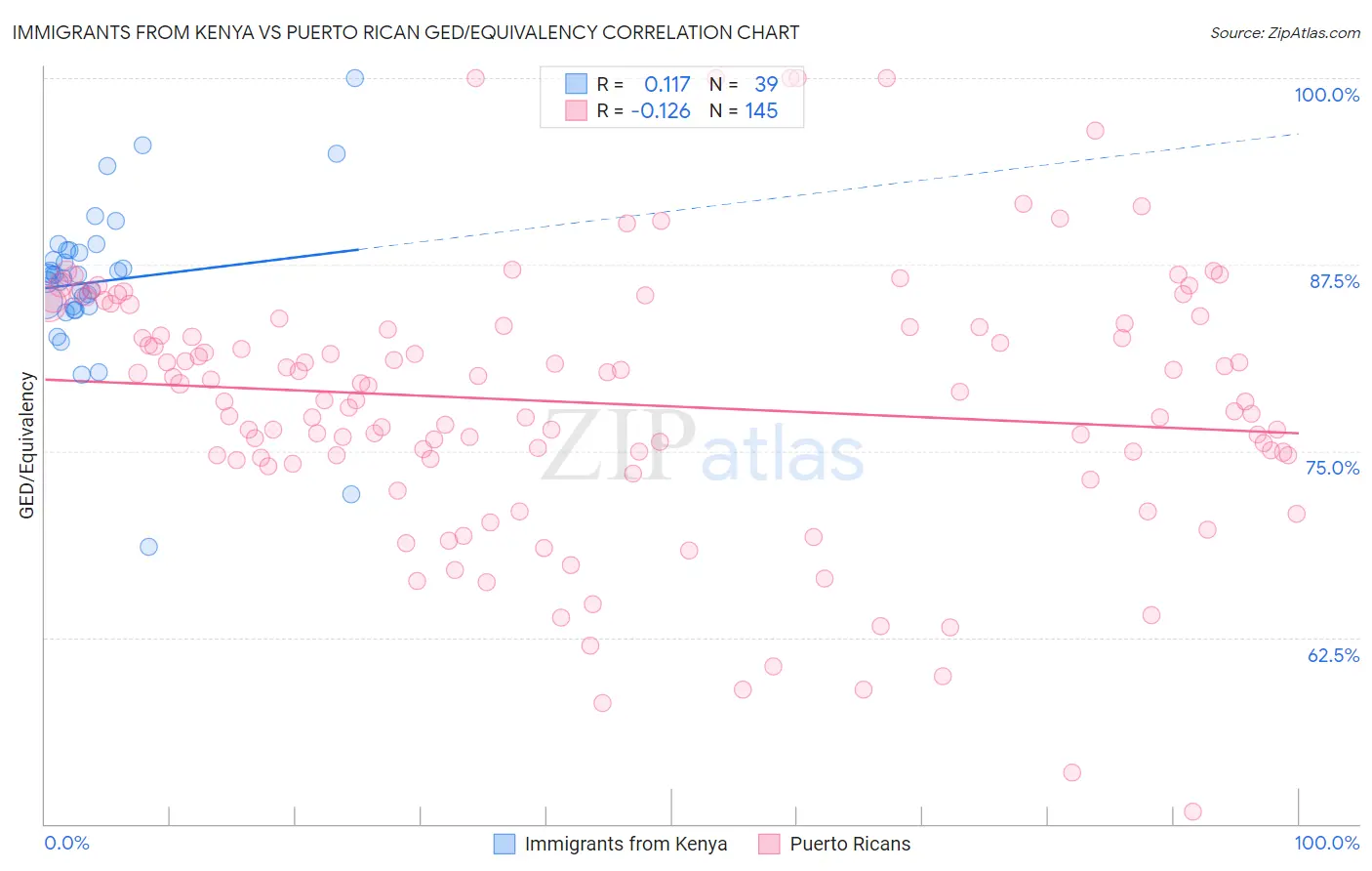 Immigrants from Kenya vs Puerto Rican GED/Equivalency