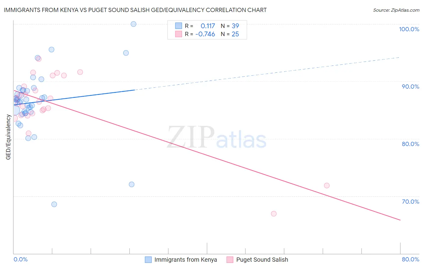 Immigrants from Kenya vs Puget Sound Salish GED/Equivalency