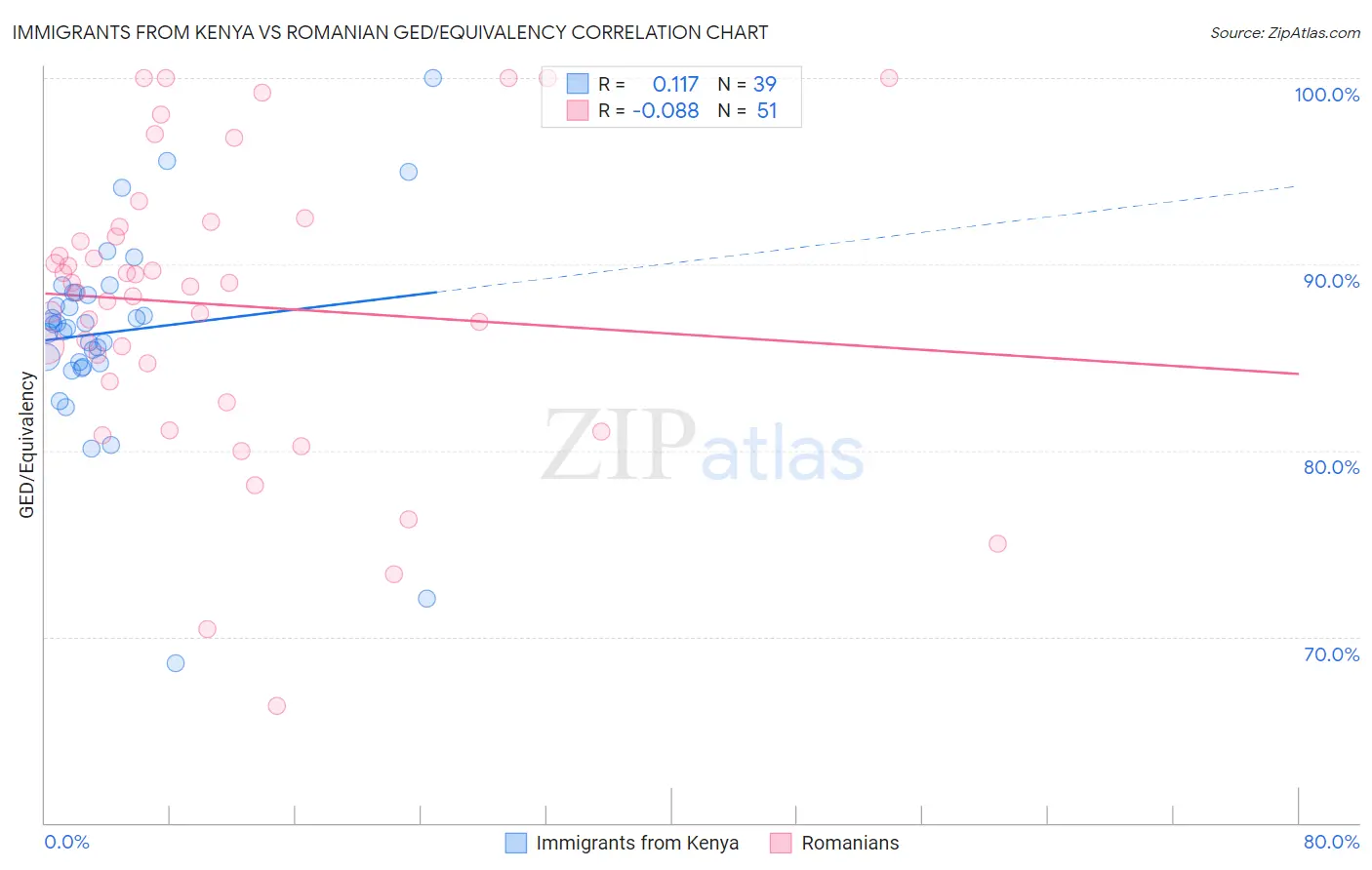 Immigrants from Kenya vs Romanian GED/Equivalency