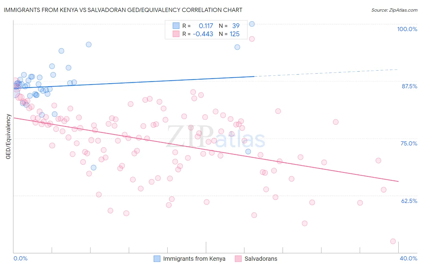 Immigrants from Kenya vs Salvadoran GED/Equivalency