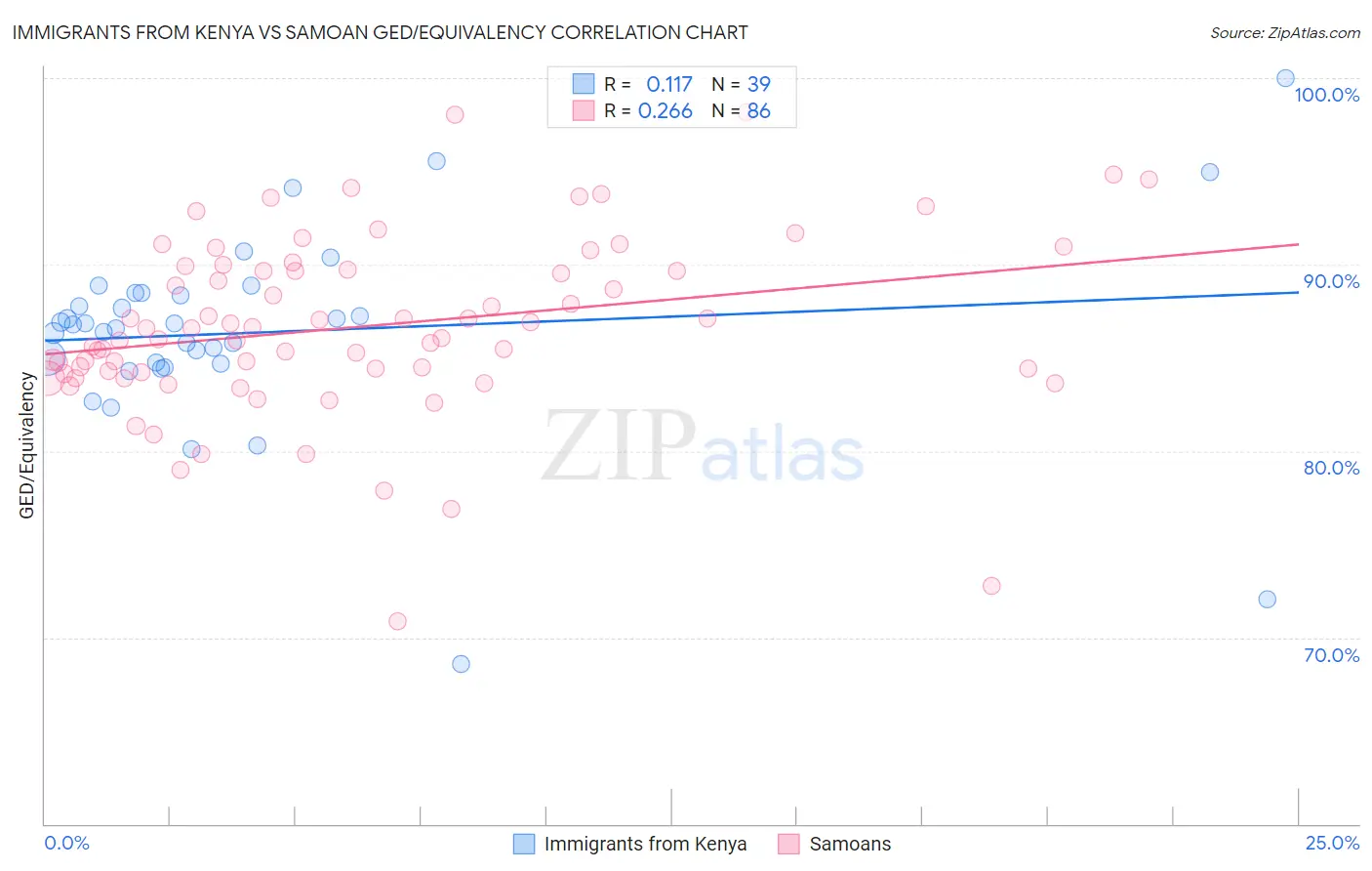 Immigrants from Kenya vs Samoan GED/Equivalency