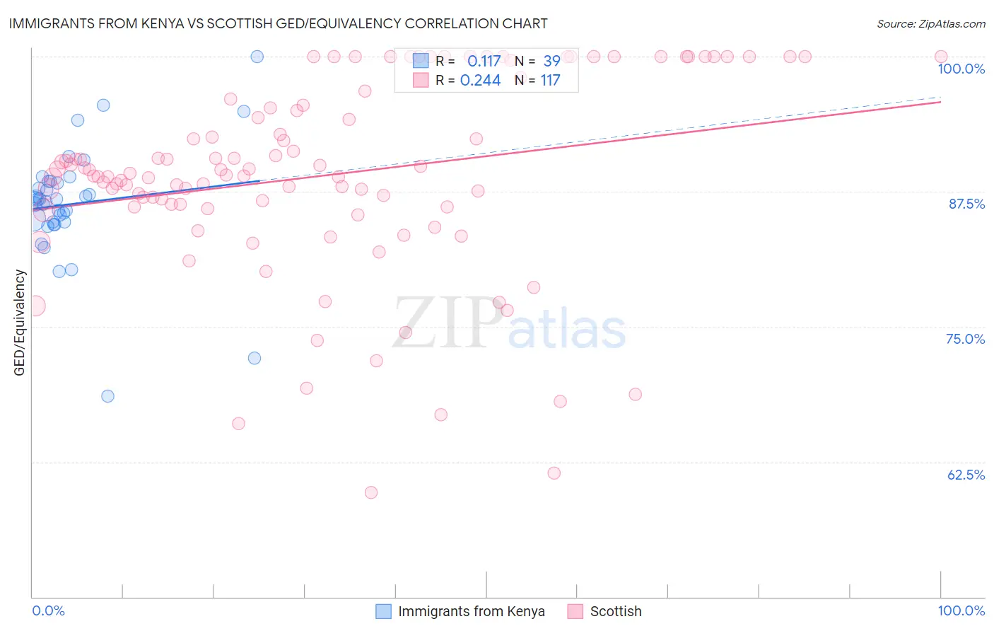 Immigrants from Kenya vs Scottish GED/Equivalency