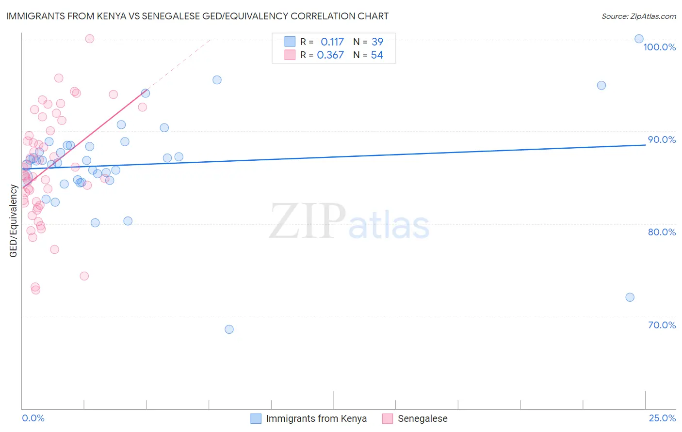 Immigrants from Kenya vs Senegalese GED/Equivalency