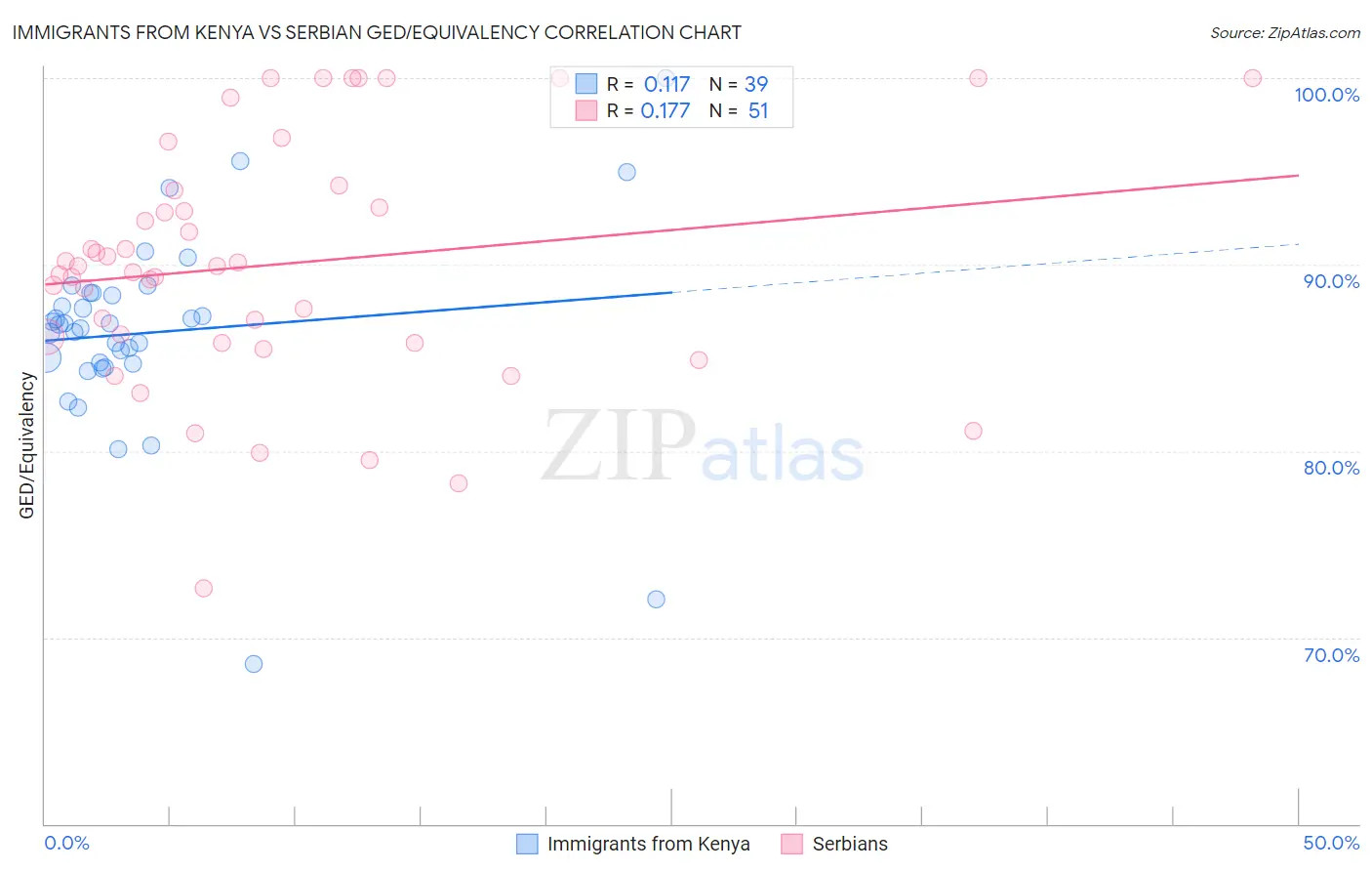 Immigrants from Kenya vs Serbian GED/Equivalency