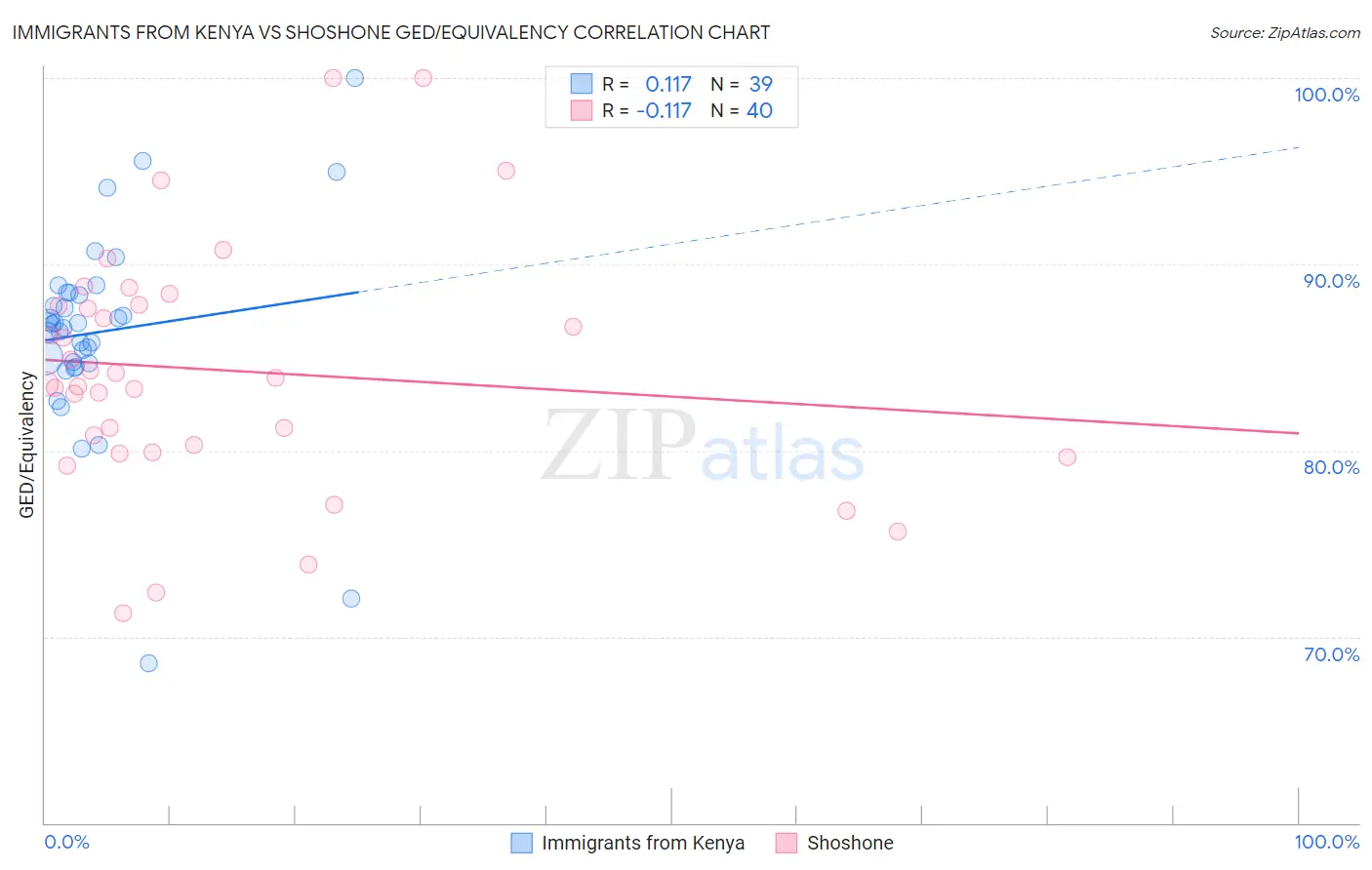 Immigrants from Kenya vs Shoshone GED/Equivalency