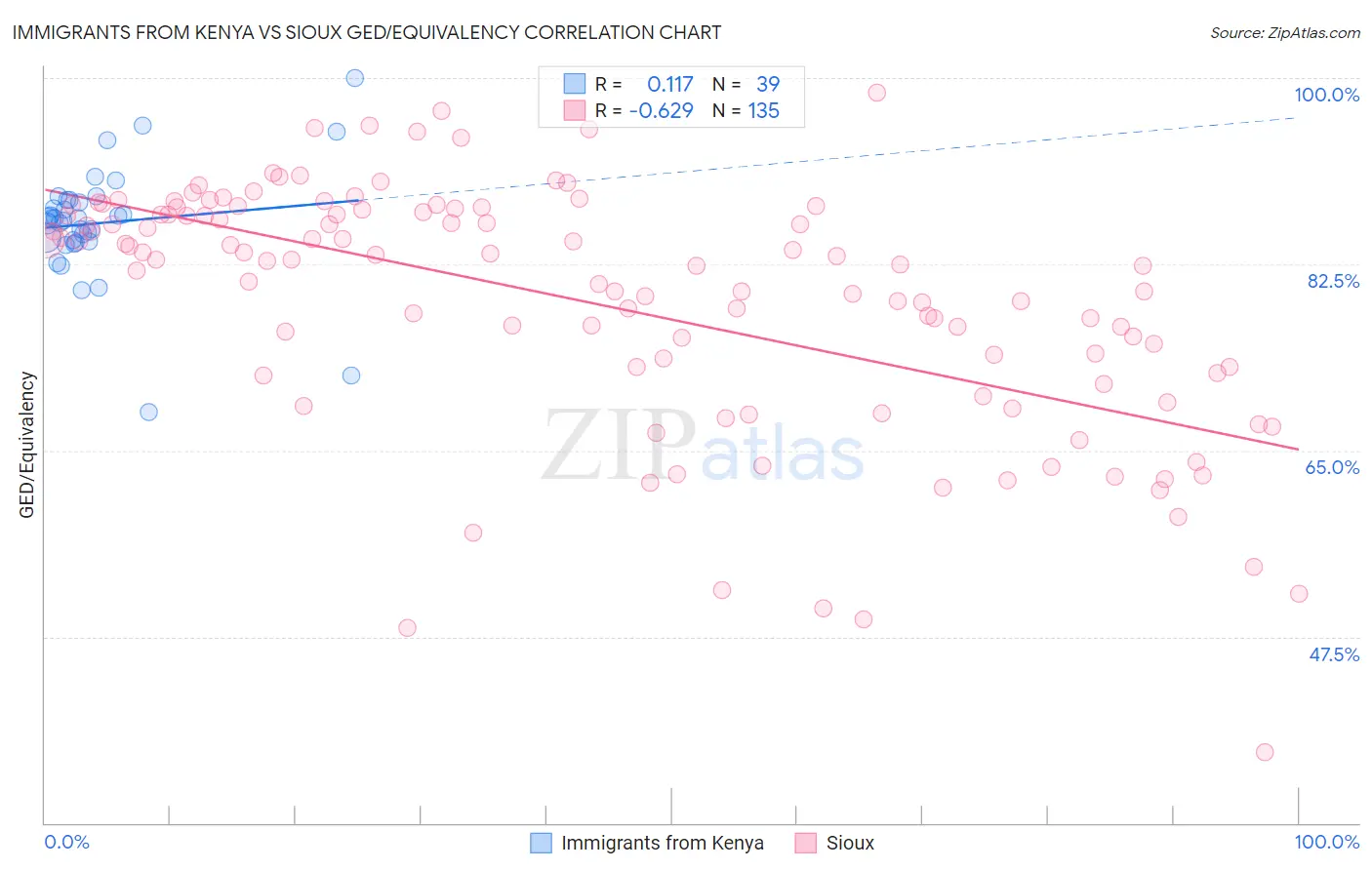 Immigrants from Kenya vs Sioux GED/Equivalency