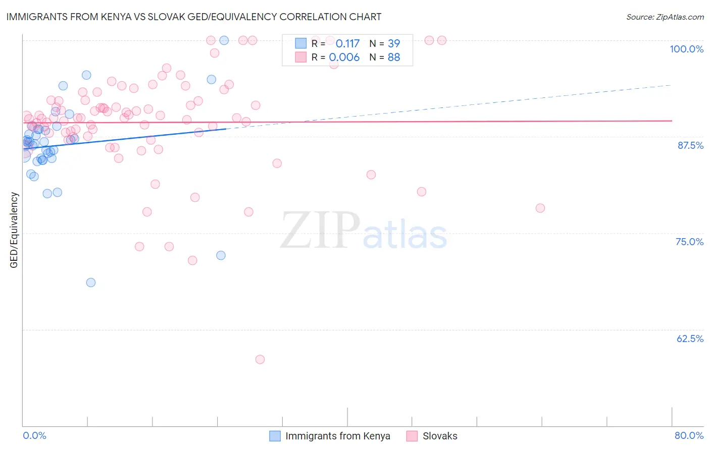 Immigrants from Kenya vs Slovak GED/Equivalency