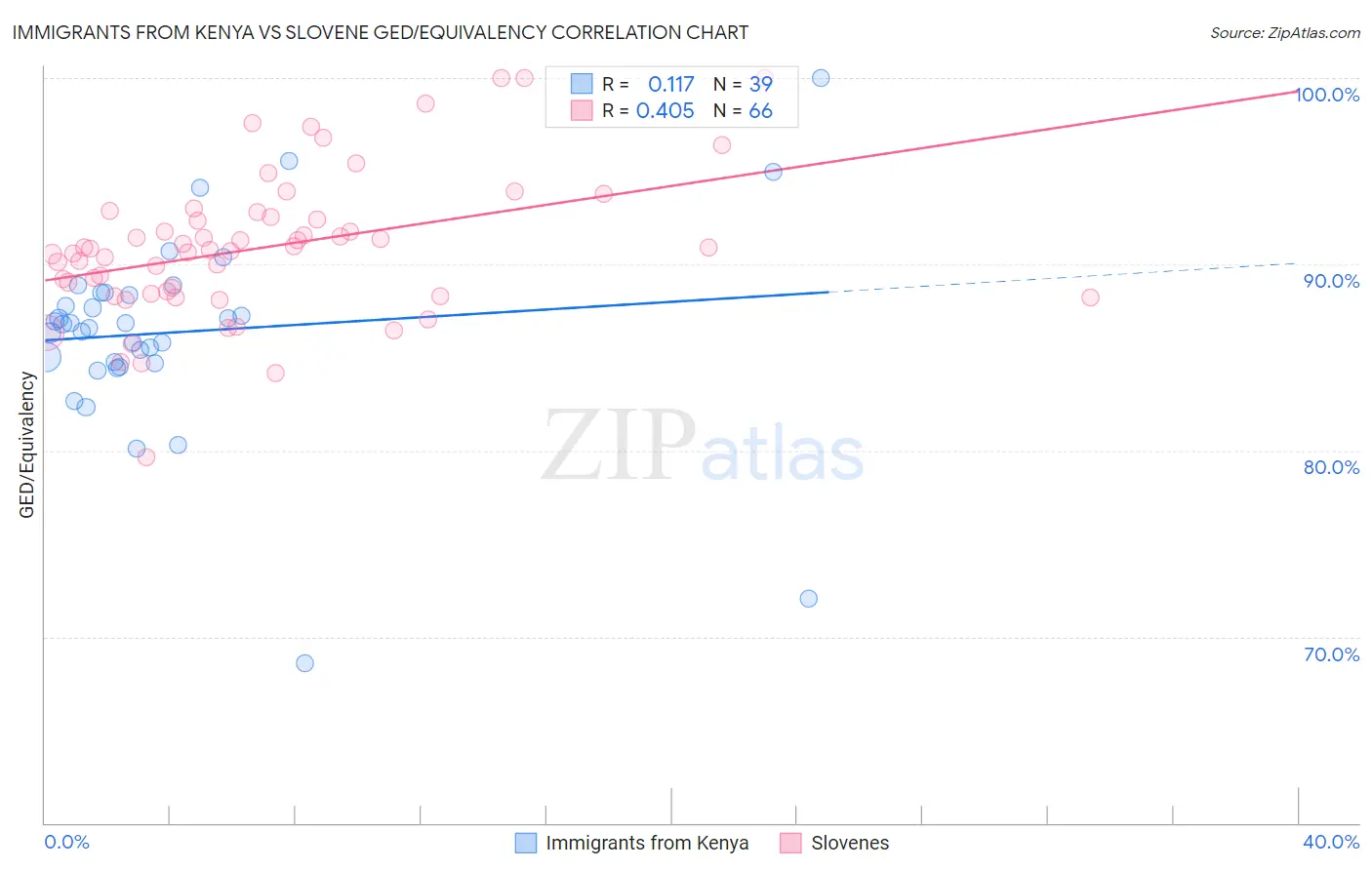 Immigrants from Kenya vs Slovene GED/Equivalency