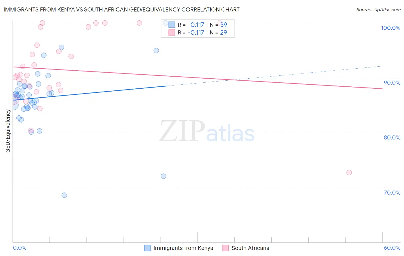 Immigrants from Kenya vs South African GED/Equivalency