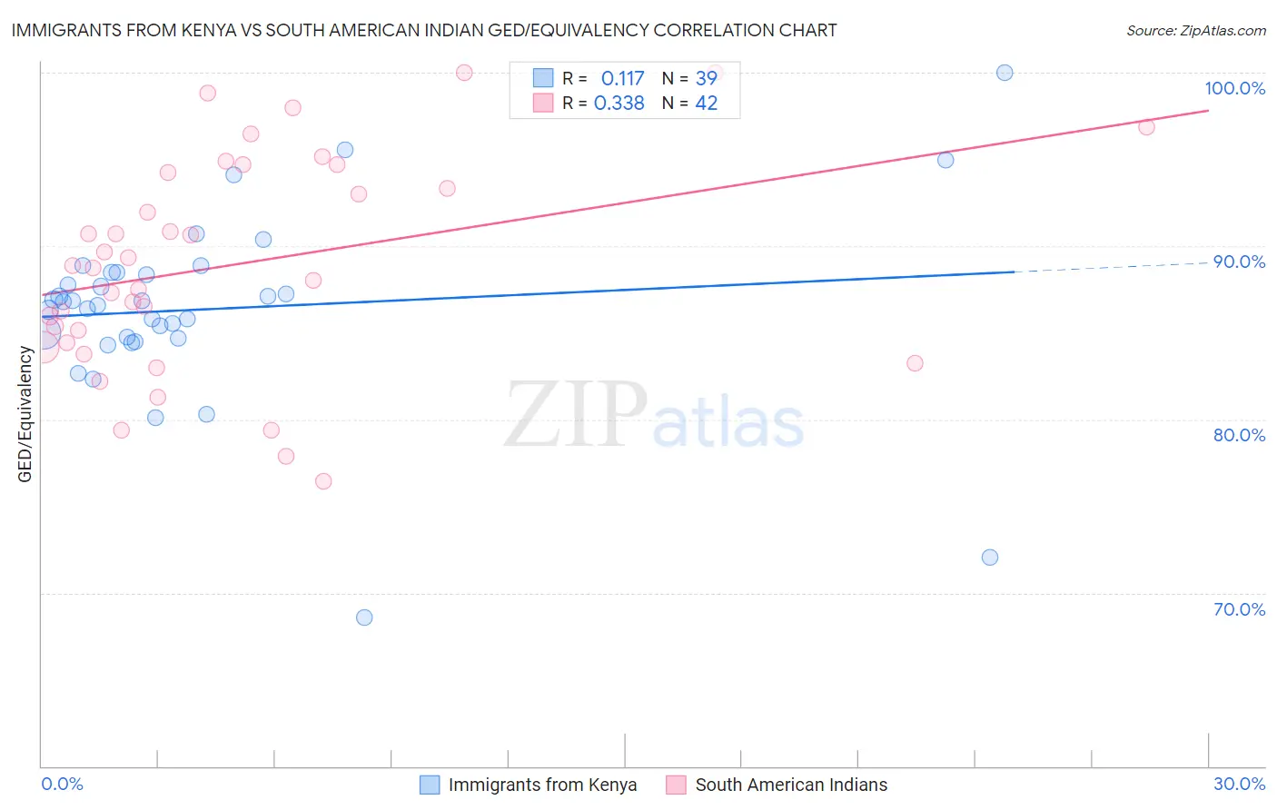 Immigrants from Kenya vs South American Indian GED/Equivalency