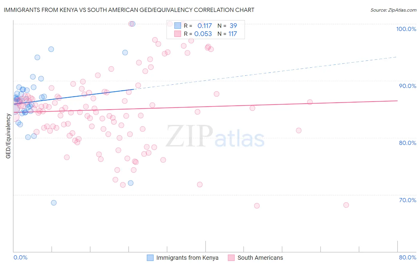 Immigrants from Kenya vs South American GED/Equivalency