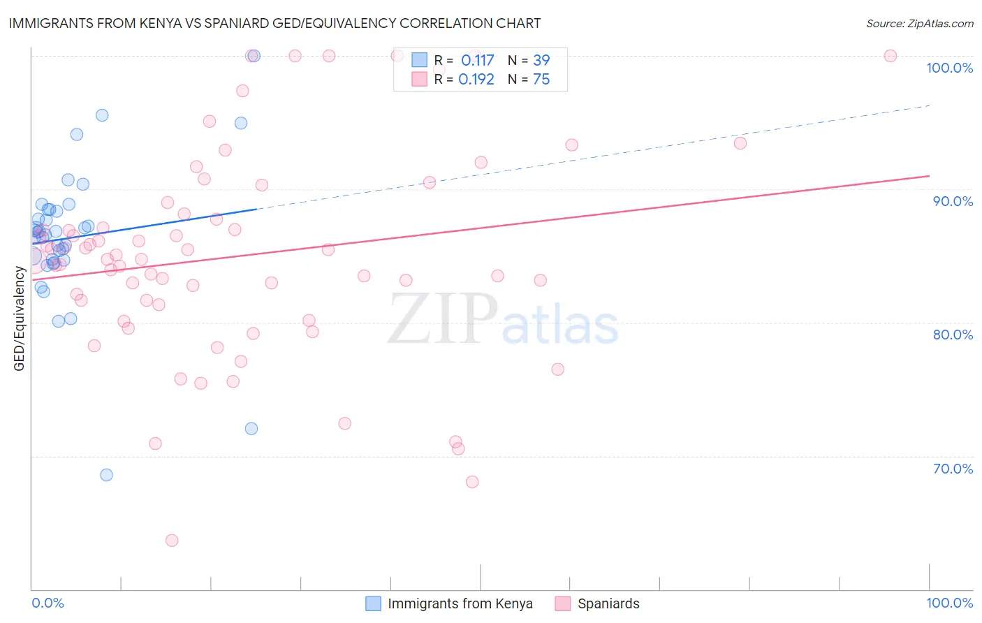 Immigrants from Kenya vs Spaniard GED/Equivalency