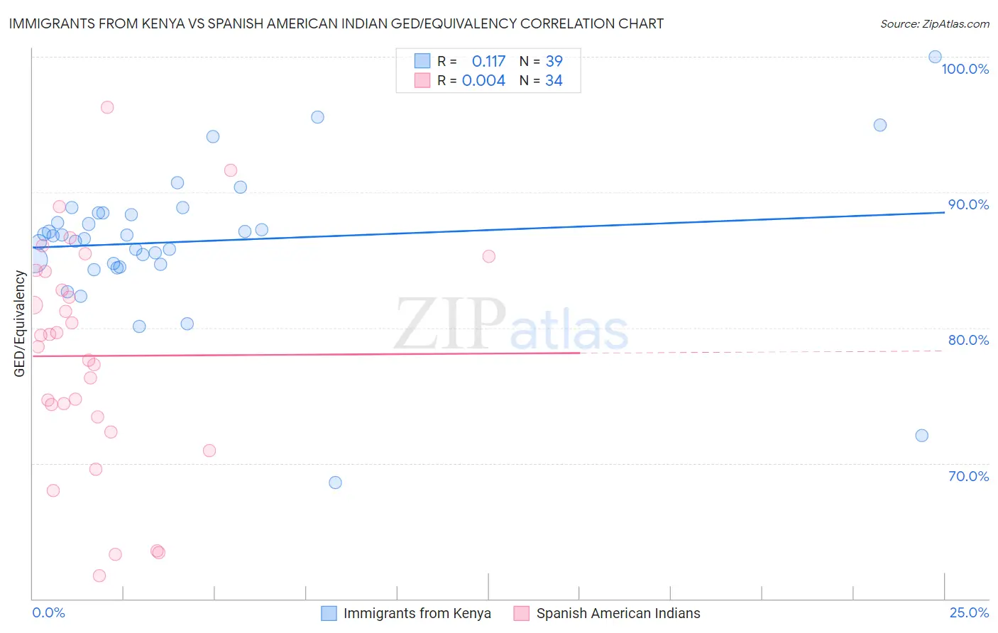 Immigrants from Kenya vs Spanish American Indian GED/Equivalency