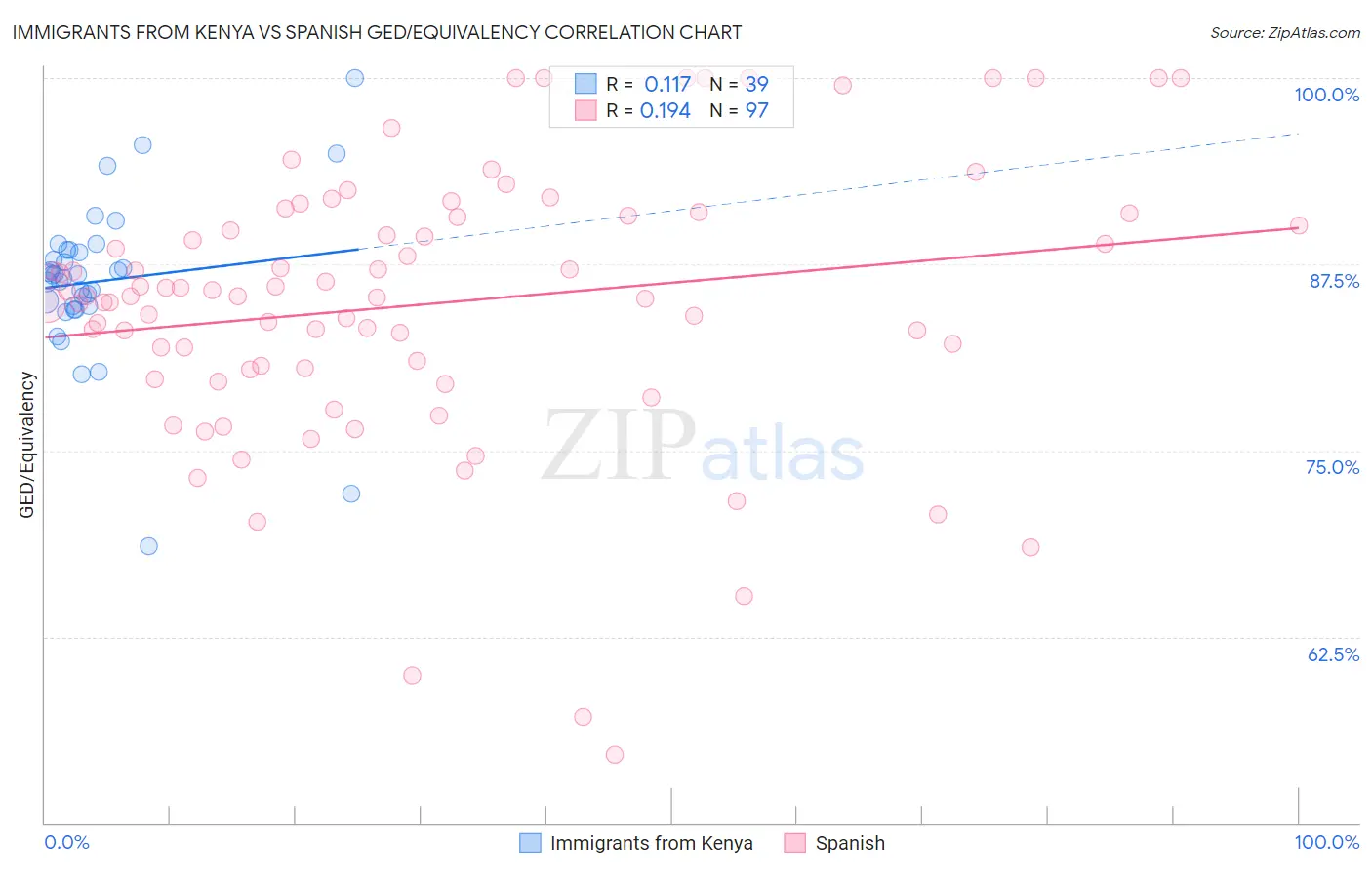 Immigrants from Kenya vs Spanish GED/Equivalency