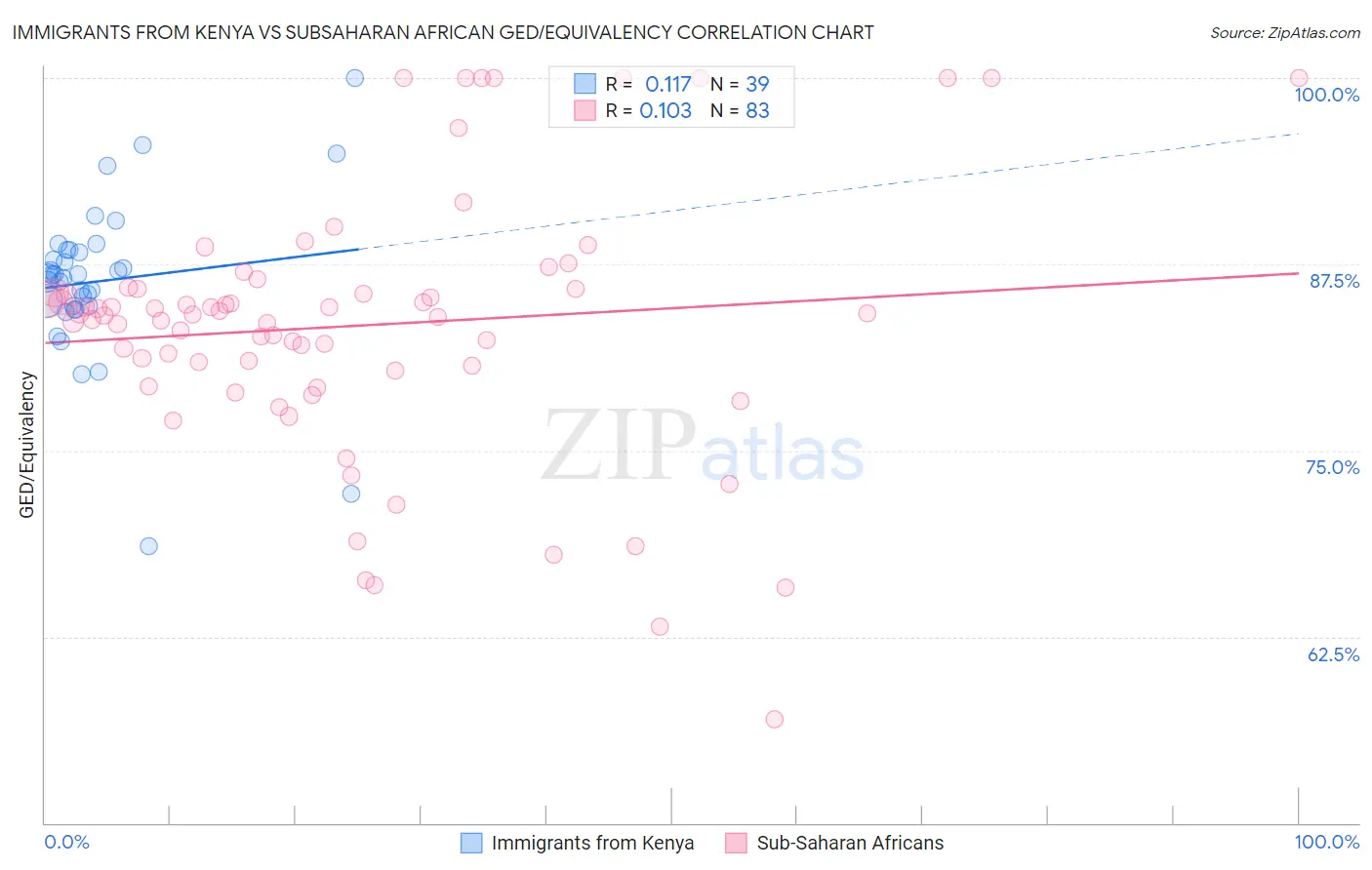 Immigrants from Kenya vs Subsaharan African GED/Equivalency