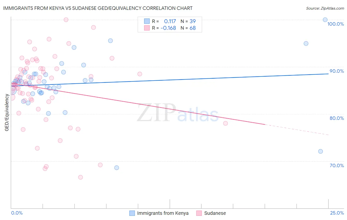 Immigrants from Kenya vs Sudanese GED/Equivalency