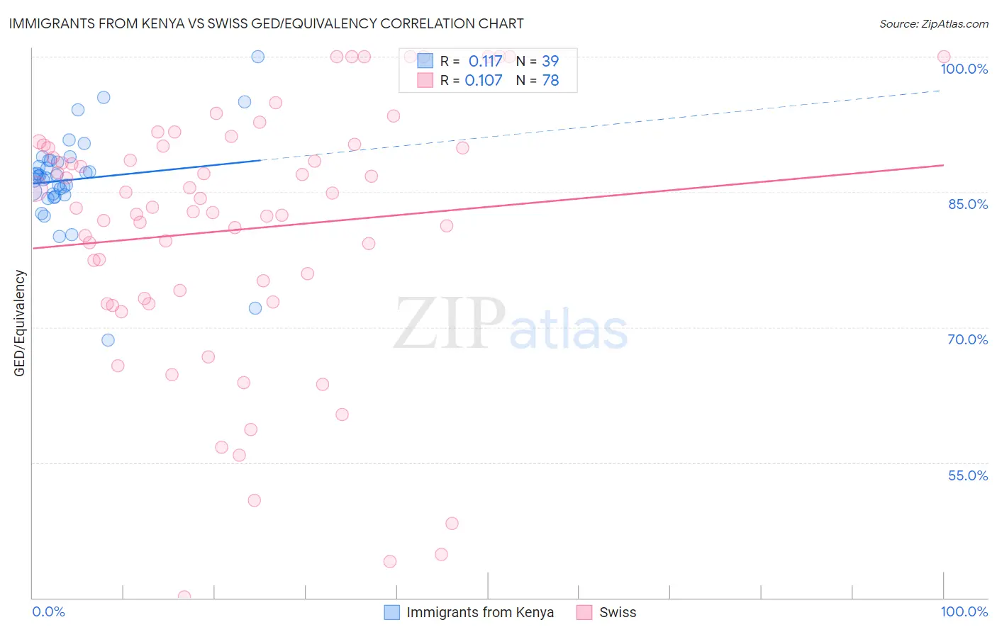 Immigrants from Kenya vs Swiss GED/Equivalency