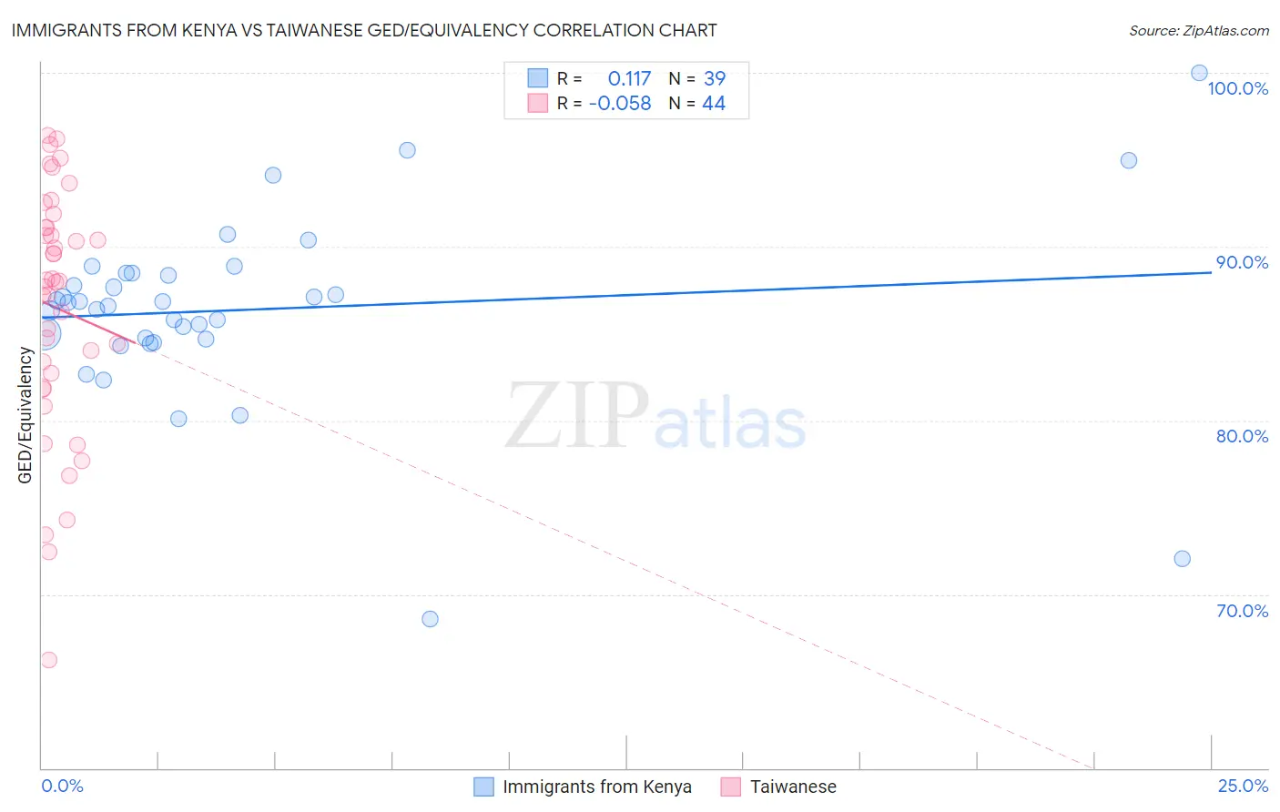 Immigrants from Kenya vs Taiwanese GED/Equivalency