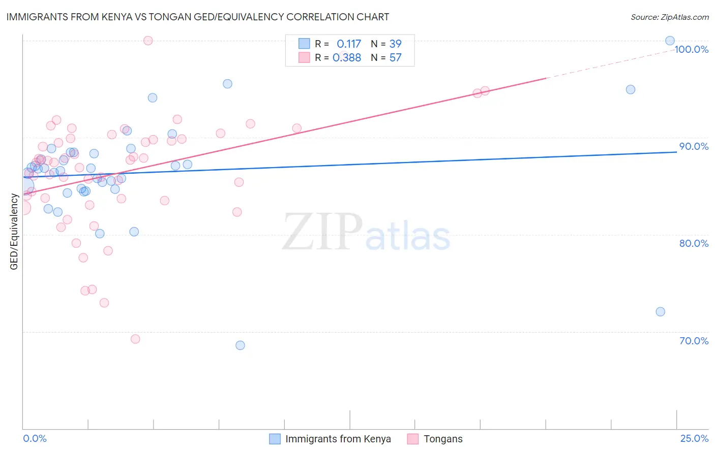 Immigrants from Kenya vs Tongan GED/Equivalency