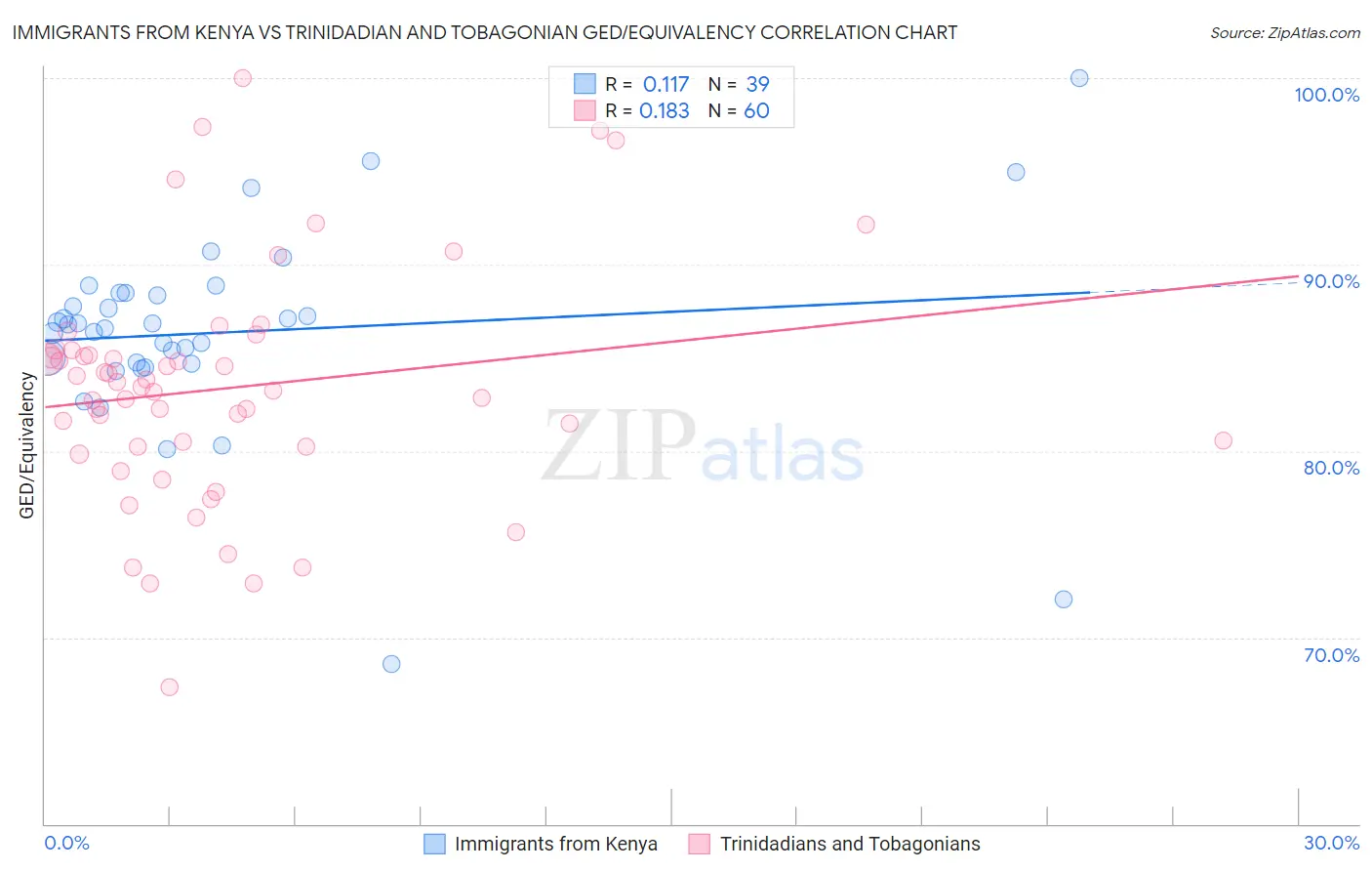 Immigrants from Kenya vs Trinidadian and Tobagonian GED/Equivalency