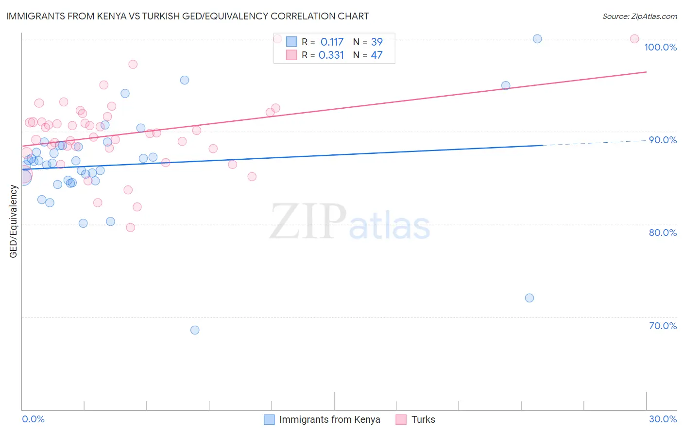 Immigrants from Kenya vs Turkish GED/Equivalency