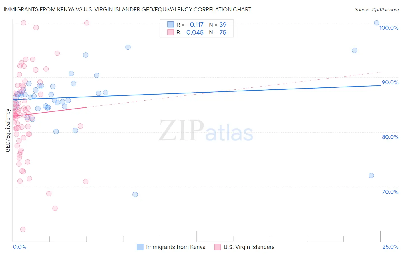 Immigrants from Kenya vs U.S. Virgin Islander GED/Equivalency