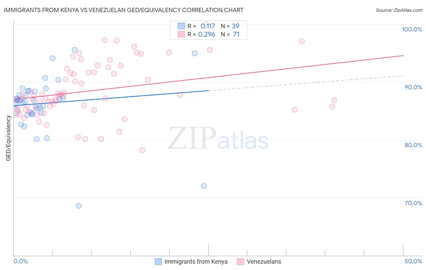 Immigrants from Kenya vs Venezuelan GED/Equivalency