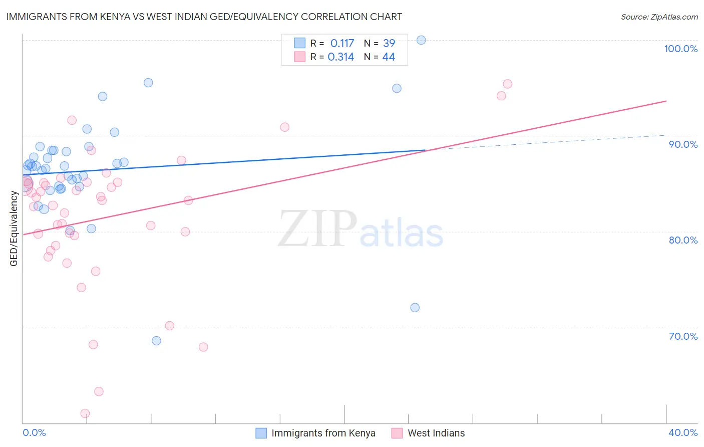 Immigrants from Kenya vs West Indian GED/Equivalency