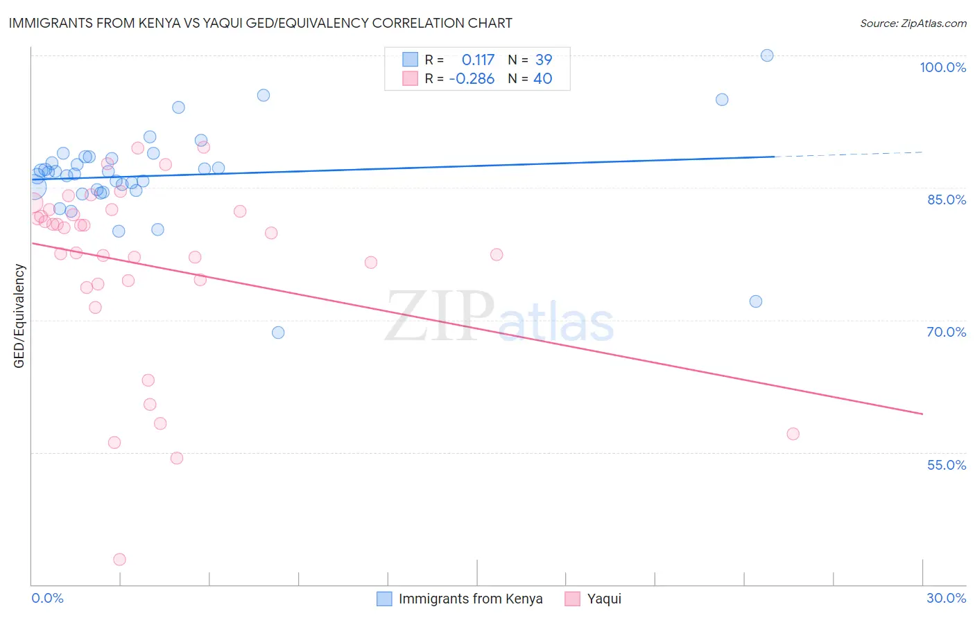 Immigrants from Kenya vs Yaqui GED/Equivalency