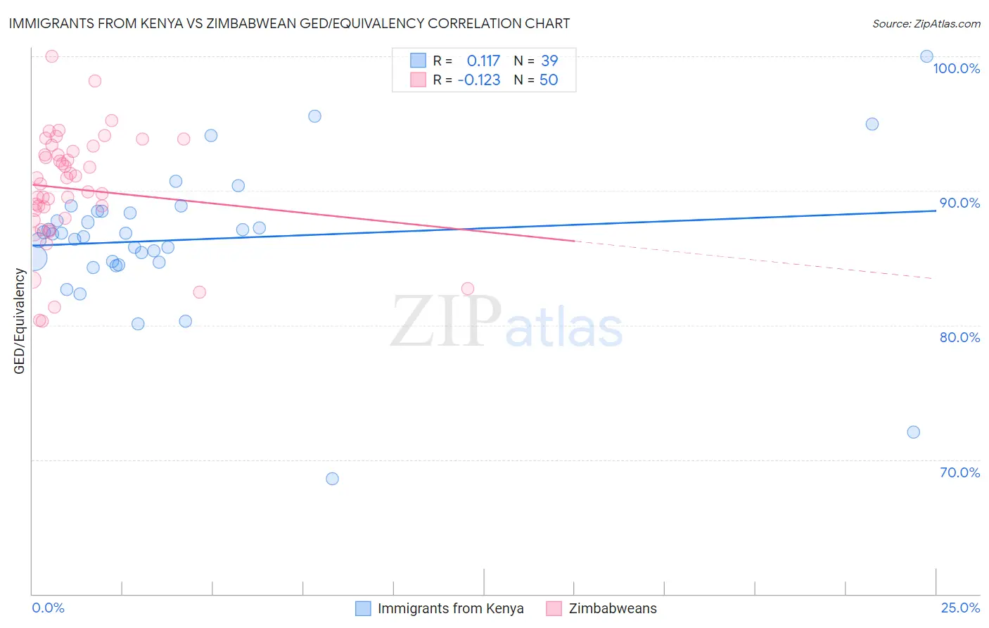 Immigrants from Kenya vs Zimbabwean GED/Equivalency