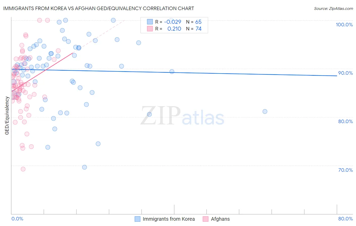Immigrants from Korea vs Afghan GED/Equivalency
