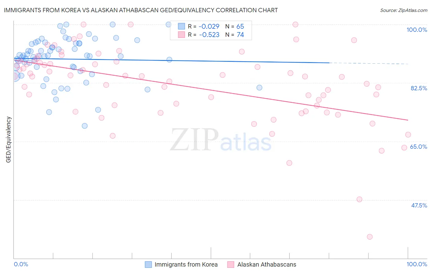 Immigrants from Korea vs Alaskan Athabascan GED/Equivalency