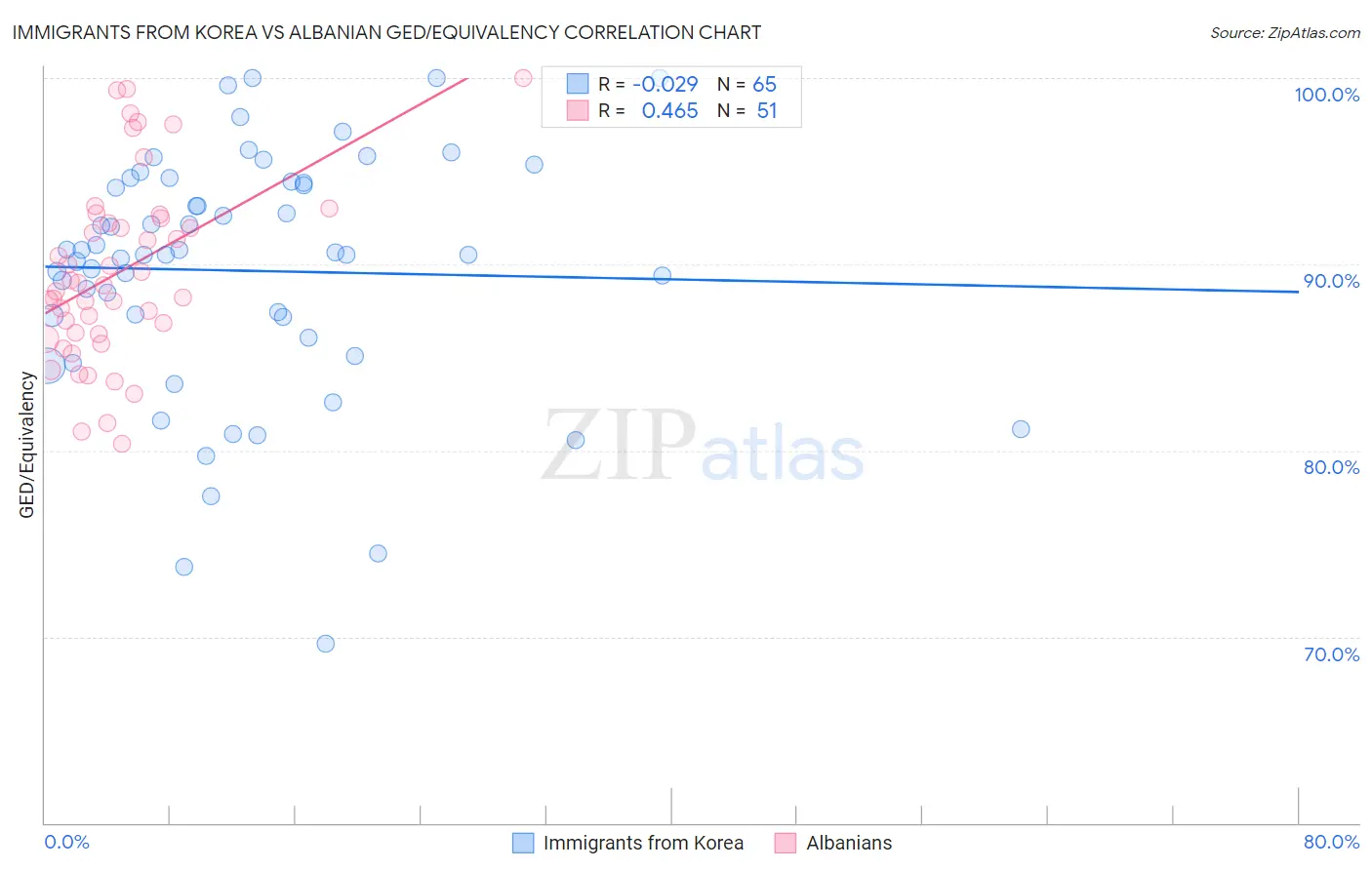 Immigrants from Korea vs Albanian GED/Equivalency