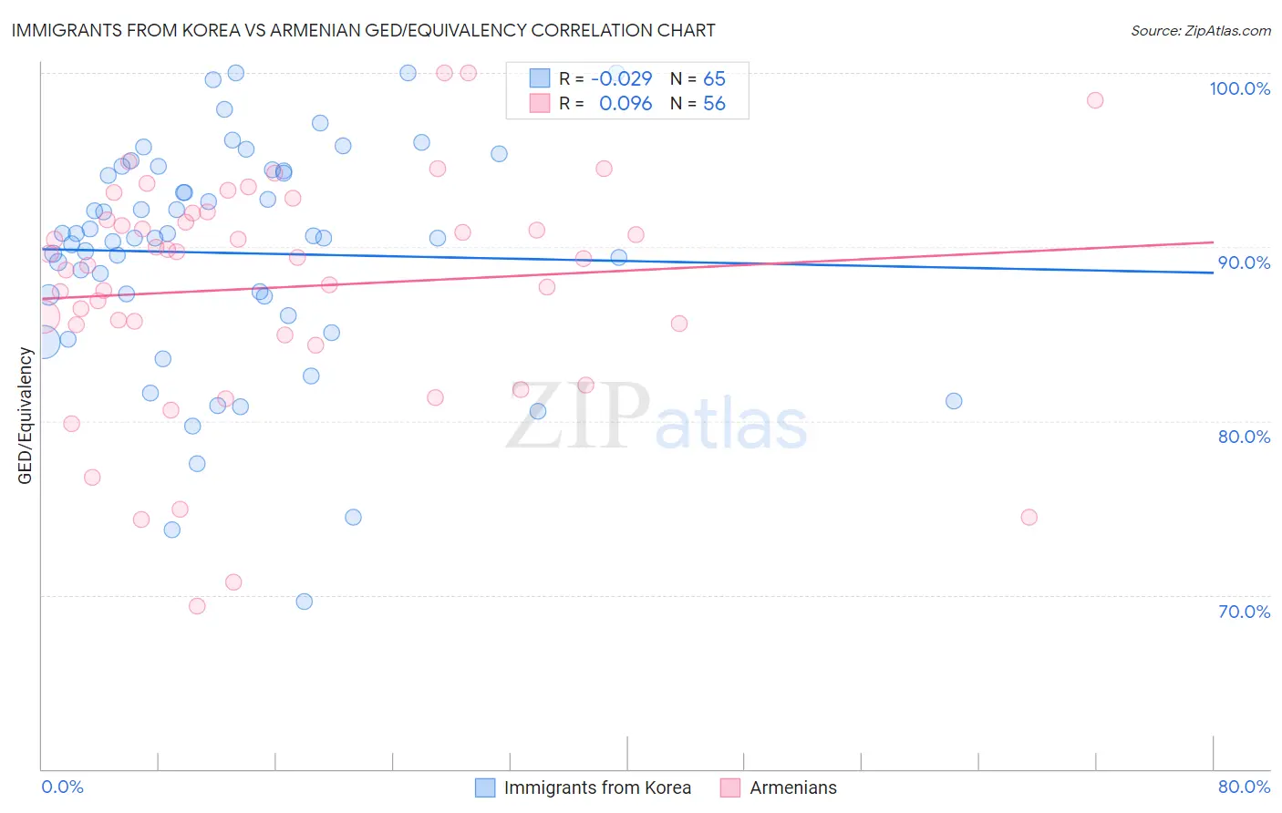 Immigrants from Korea vs Armenian GED/Equivalency