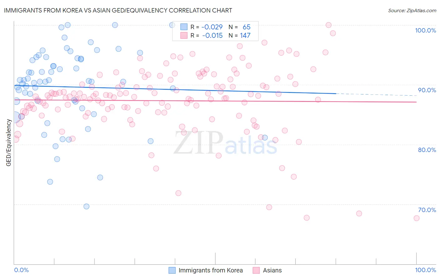 Immigrants from Korea vs Asian GED/Equivalency