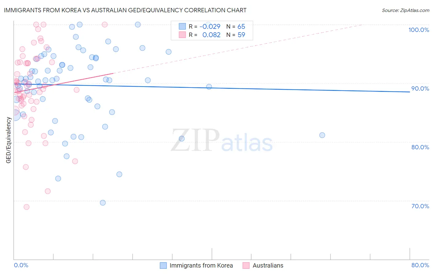 Immigrants from Korea vs Australian GED/Equivalency