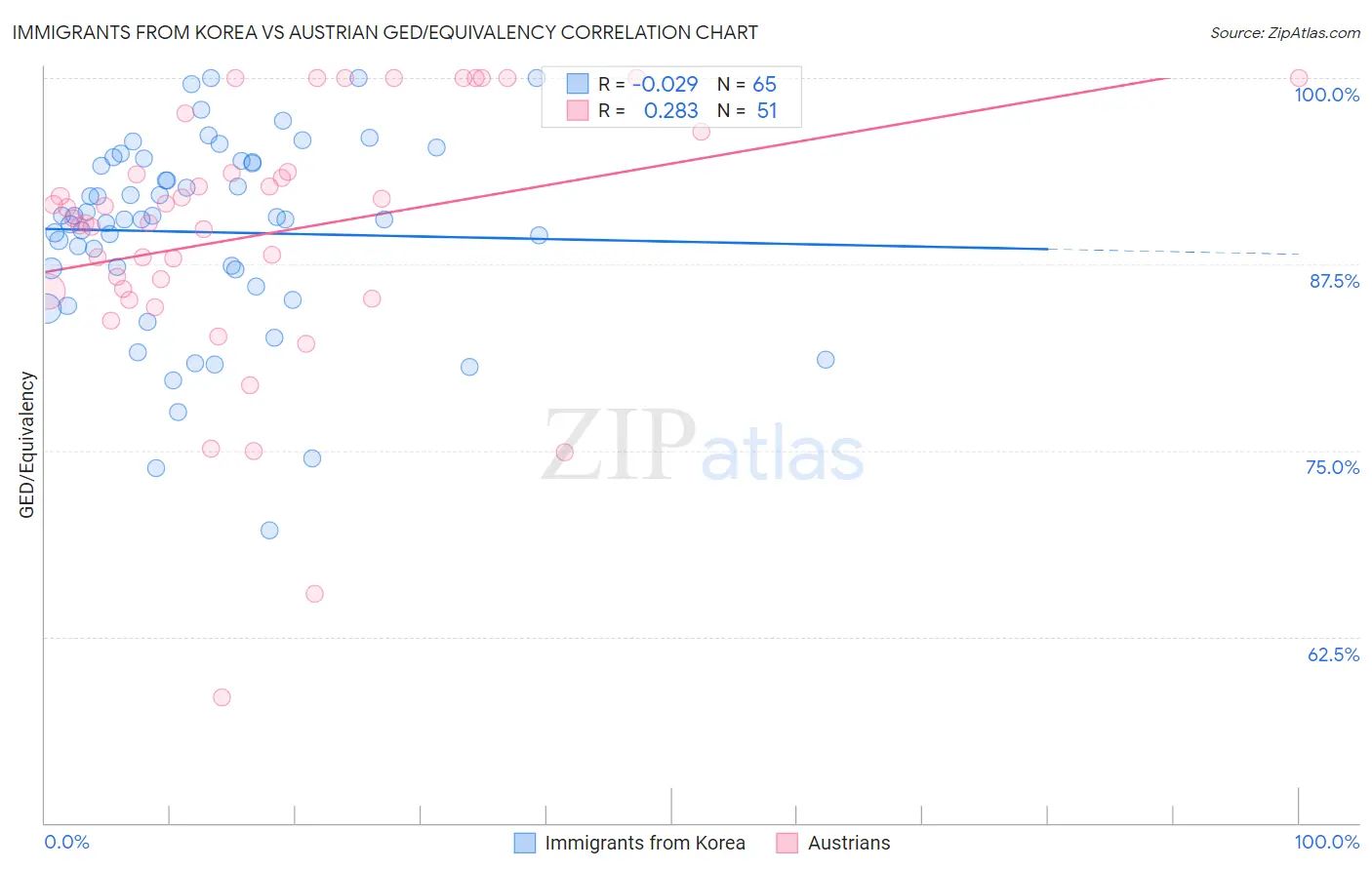 Immigrants from Korea vs Austrian GED/Equivalency