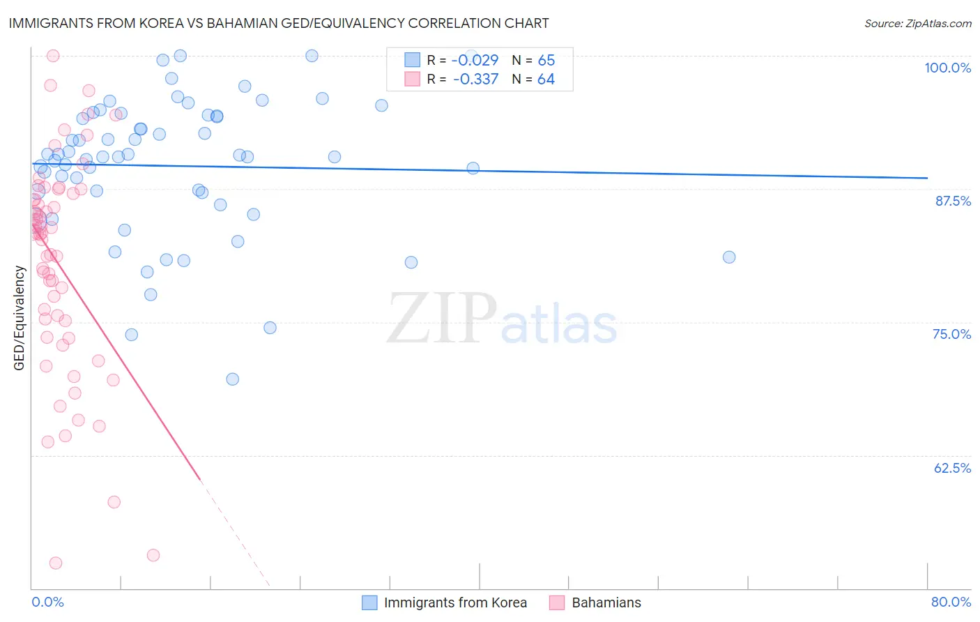 Immigrants from Korea vs Bahamian GED/Equivalency