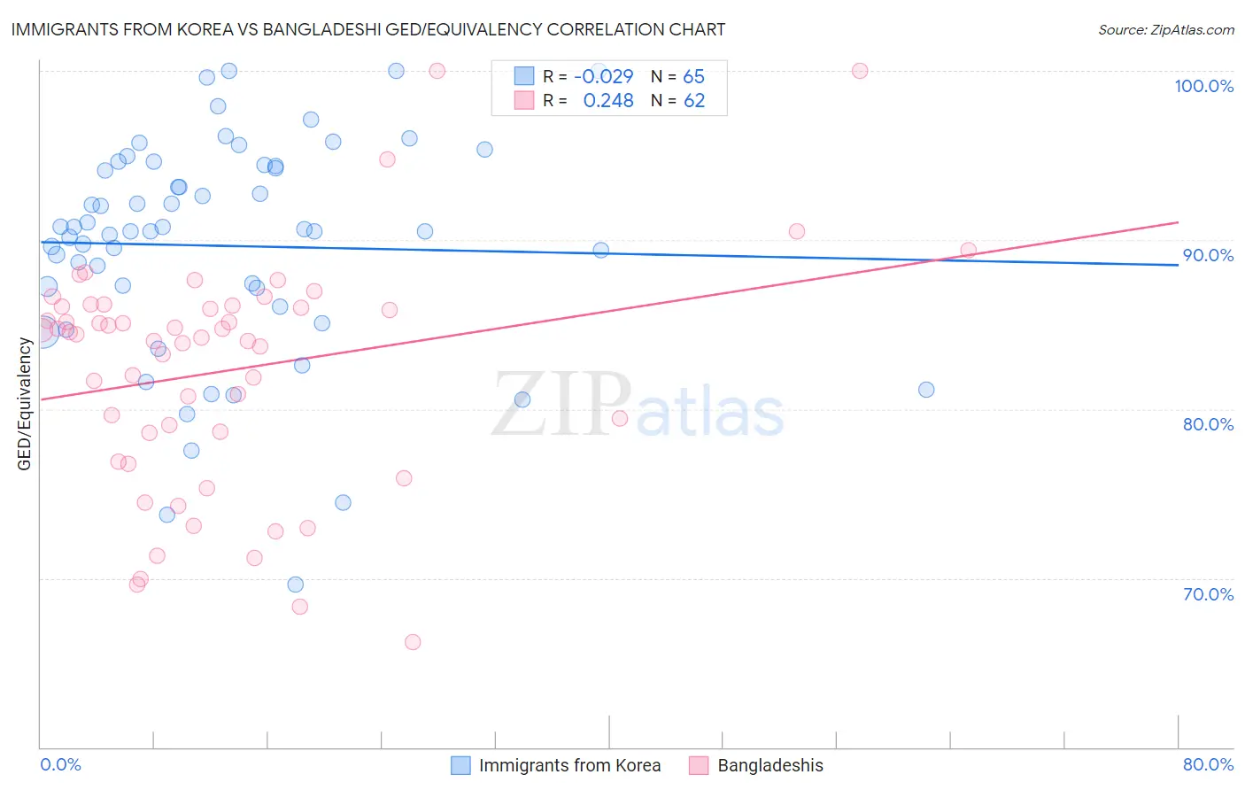 Immigrants from Korea vs Bangladeshi GED/Equivalency