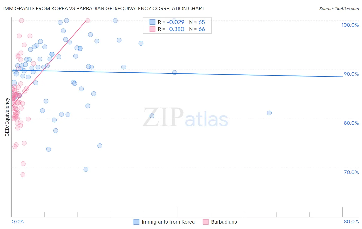 Immigrants from Korea vs Barbadian GED/Equivalency