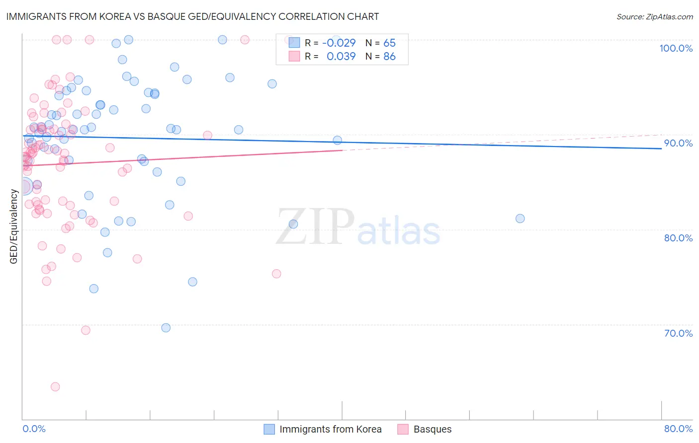 Immigrants from Korea vs Basque GED/Equivalency
