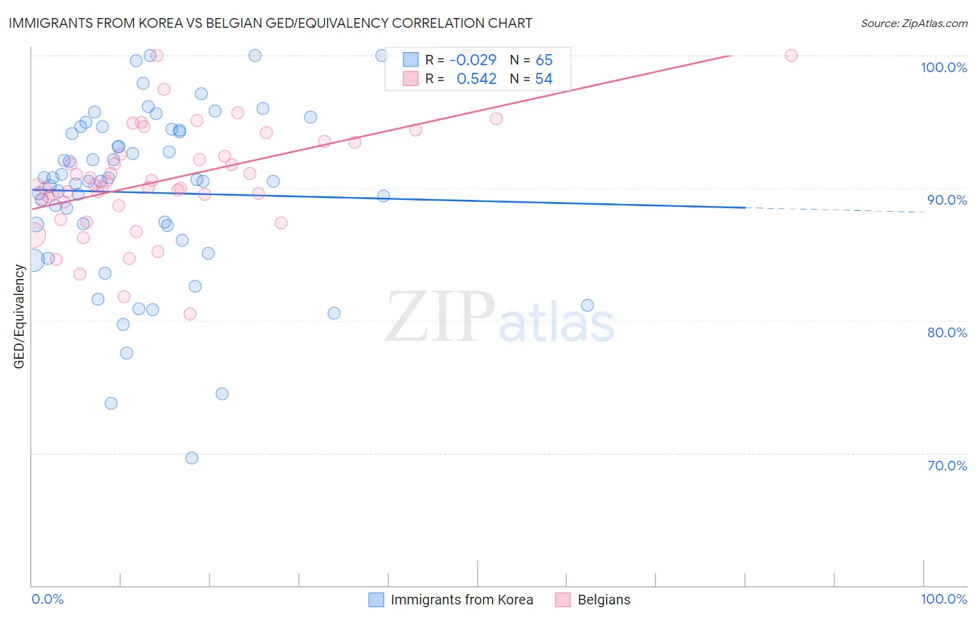 Immigrants from Korea vs Belgian GED/Equivalency